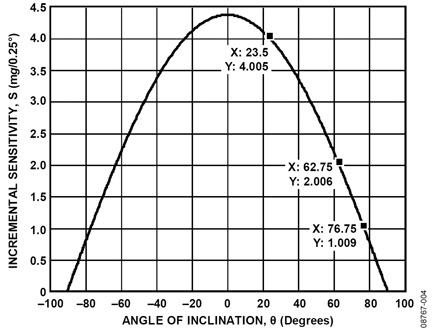 Incremental inclination sensitivity for 0.25° steps Figure 4: Incremental inclination sensitivity for 0.25° steps.